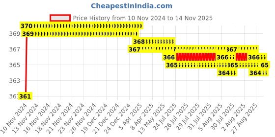 moglix.com jbriderz JBRIDERZBike 6 Led 2 Pcs Set Fog Light For Suzuki Heat jbriderz Price History Graph from 10 Nov 2024 to 14 Nov 2025