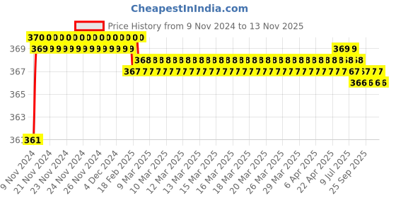 moglix.com jbriderz JBRIDERZBike 6 Led 2 Pcs Set Fog Light For Suzuki Max 100 R jbriderz Price History Graph from 9 Nov 2024 to 12 Nov 2025