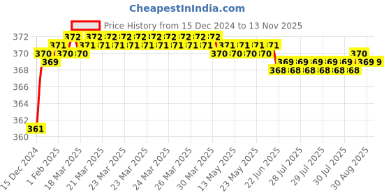 moglix.com jbriderz JBRIDERZBike 6 Led 2 Pcs Set Fog Light For Suzuki Shaolin jbriderz Price History Graph from 15 Dec 2024 to 12 Nov 2025