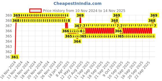 moglix.com jbriderz JBRIDERZBike 6 Led 2 Pcs Set Fog Light For Suzuki Shogan jbriderz Price History Graph from 10 Nov 2024 to 14 Nov 2025