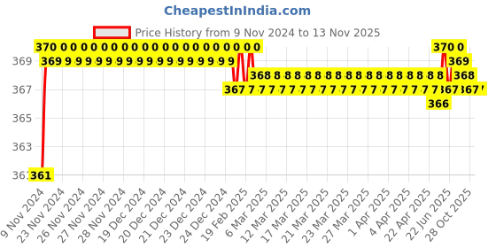 moglix.com jbriderz JBRIDERZBike 6 Led 2 Pcs Set Fog Light For Suzuki Slingshot jbriderz Price History Graph from 9 Nov 2024 to 12 Nov 2025
