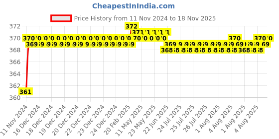 moglix.com jbriderz JBRIDERZBike 6 Led 2 Pcs Set Fog Light For Suzuki Slingshot Plus jbriderz Price History Graph from 11 Nov 2024 to 18 Nov 2025