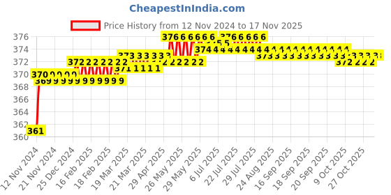 moglix.com jbriderz JBRIDERZBike 6 Led 2 Pcs Set Fog Light For Suzuki Swish jbriderz Price History Graph from 12 Nov 2024 to 16 Nov 2025