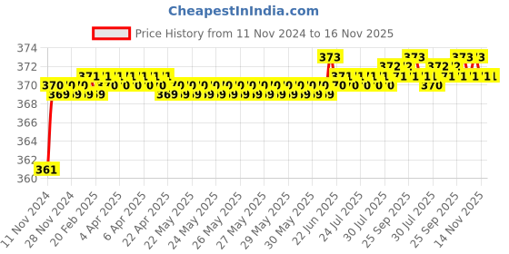 moglix.com jbriderz JBRIDERZBike 6 Led 2 Pcs Set Fog Light For Suzuki Zeus jbriderz Price History Graph from 11 Nov 2024 to 16 Nov 2025