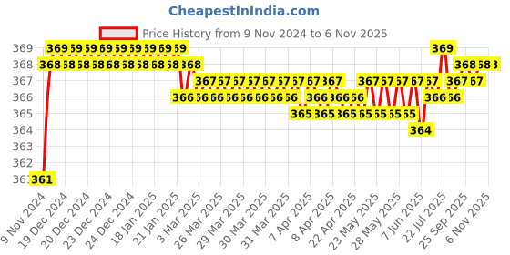 moglix.com jbriderz JBRIDERZBike 6 Led 2 Pcs Set Fog Light For Suzuki Zeus 125 X jbriderz Price History Graph from 9 Nov 2024 to 6 Nov 2025