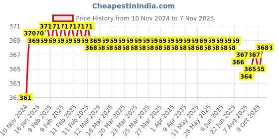 moglix.com jbriderz JBRIDERZBike 6 Led 2 Pcs Set Fog Light For Triumph Bonneville jbriderz Price History Graph from 10 Nov 2024 to 7 Nov 2025