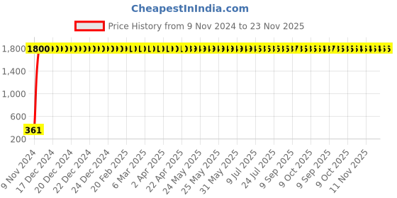 moglix.com jbriderz JBRIDERZBike 6 Led 2 Pcs Set Fog Light For Triumph Bonneville T100 jbriderz Price History Graph from 9 Nov 2024 to 22 Nov 2025