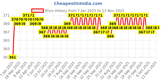 moglix.com jbriderz JBRIDERZBike 6 Led 2 Pcs Set Fog Light For Triumph Sprint Gt jbriderz Price History Graph from 7 Jan 2025 to 13 Nov 2025