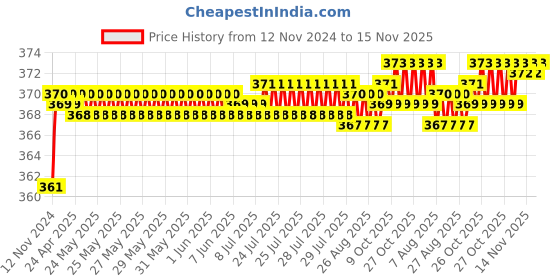 moglix.com jbriderz JBRIDERZBike 6 Led 2 Pcs Set Fog Light For Triumph Tiger 800 Xcx jbriderz Price History Graph from 12 Nov 2024 to 15 Nov 2025
