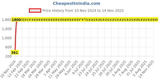 moglix.com jbriderz JBRIDERZBike 6 Led 2 Pcs Set Fog Light For Triumph Tiger Explorer Xc jbriderz Price History Graph from 10 Nov 2024 to 14 Nov 2025