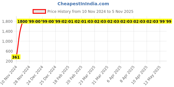 moglix.com jbriderz JBRIDERZBike 6 Led 2 Pcs Set Fog Light For Tvs Apache Rtr jbriderz Price History Graph from 10 Nov 2024 to 4 Nov 2025