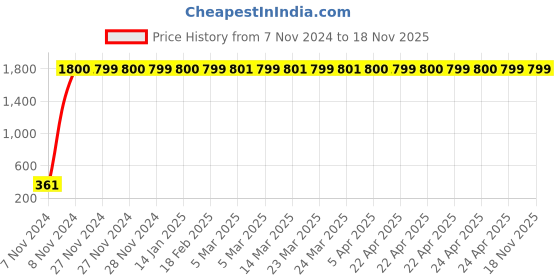 moglix.com jbriderz JBRIDERZBike 6 Led 2 Pcs Set Fog Light For Tvs Apache Rtr 200 4V Fi jbriderz Price History Graph from 7 Nov 2024 to 16 Nov 2025