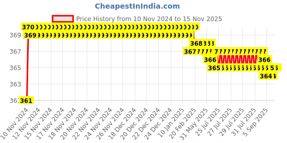 moglix.com jbriderz JBRIDERZBike 6 Led 2 Pcs Set Fog Light For Tvs Centra jbriderz Price History Graph from 10 Nov 2024 to 15 Nov 2025