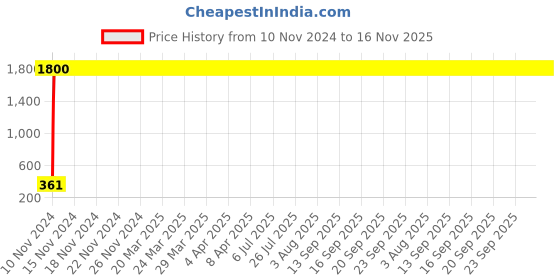 moglix.com jbriderz JBRIDERZBike 6 Led 2 Pcs Set Fog Light For Tvs Fiero F2 jbriderz Price History Graph from 10 Nov 2024 to 16 Nov 2025