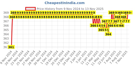 moglix.com jbriderz JBRIDERZBike 6 Led 2 Pcs Set Fog Light For Tvs Fiero Fx jbriderz Price History Graph from 9 Nov 2024 to 13 Nov 2025