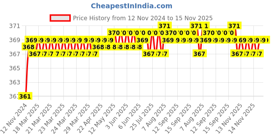 moglix.com jbriderz JBRIDERZBike 6 Led 2 Pcs Set Fog Light For Tvs Flame 125 jbriderz Price History Graph from 12 Nov 2024 to 15 Nov 2025