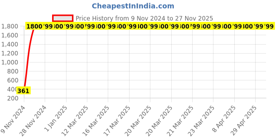 moglix.com jbriderz JBRIDERZBike 6 Led 2 Pcs Set Fog Light For Tvs Star City+ jbriderz Price History Graph from 9 Nov 2024 to 26 Nov 2025