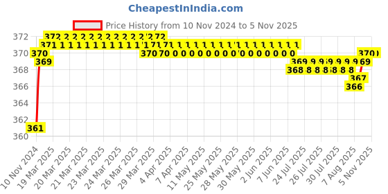 moglix.com jbriderz JBRIDERZBike 6 Led 2 Pcs Set Fog Light For Tvs Streak jbriderz Price History Graph from 10 Nov 2024 to 4 Nov 2025