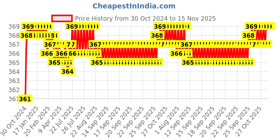 moglix.com jbriderz JBRIDERZBike 6 Led 2 Pcs Set Fog Light For Tvs Wego jbriderz Price History Graph from 30 Oct 2024 to 14 Nov 2025