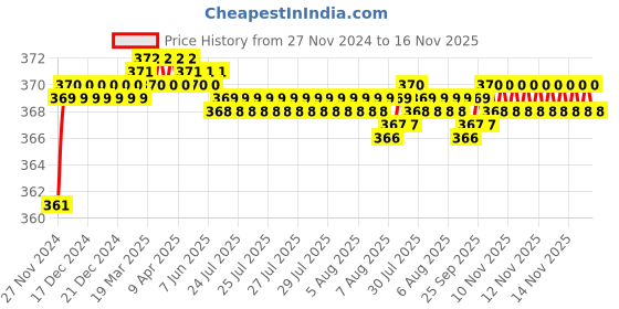 moglix.com jbriderz JBRIDERZBike 6 Led 2 Pcs Set Fog Light For Vespa Vespa Elegante jbriderz Price History Graph from 27 Nov 2024 to 16 Nov 2025