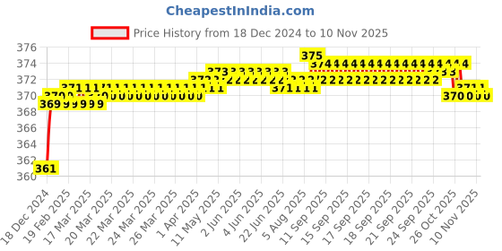 moglix.com jbriderz JBRIDERZBike 6 Led 2 Pcs Set Fog Light For Vespa Vespa Vx jbriderz Price History Graph from 18 Dec 2024 to 9 Nov 2025