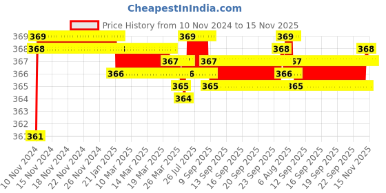 moglix.com jbriderz JBRIDERZBike 6 Led 2 Pcs Set Fog Light For Vespa Vxl 125 jbriderz Price History Graph from 10 Nov 2024 to 15 Nov 2025