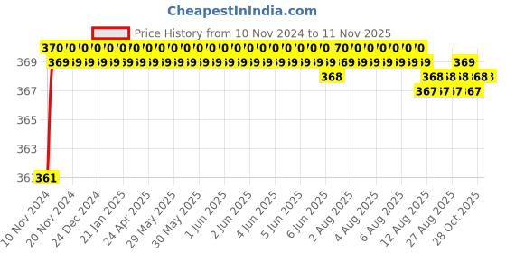 moglix.com jbriderz JBRIDERZBike 6 Led 2 Pcs Set Fog Light For Yamaha Alba jbriderz Price History Graph from 10 Nov 2024 to 10 Nov 2025