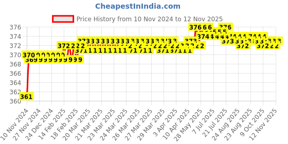 moglix.com jbriderz JBRIDERZBike 6 Led 2 Pcs Set Fog Light For Yamaha Crux S jbriderz Price History Graph from 10 Nov 2024 to 12 Nov 2025