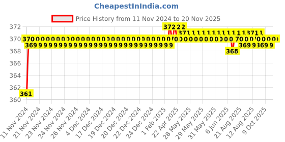 moglix.com jbriderz JBRIDERZBike 6 Led 2 Pcs Set Fog Light For Yamaha Enticer jbriderz Price History Graph from 11 Nov 2024 to 19 Nov 2025