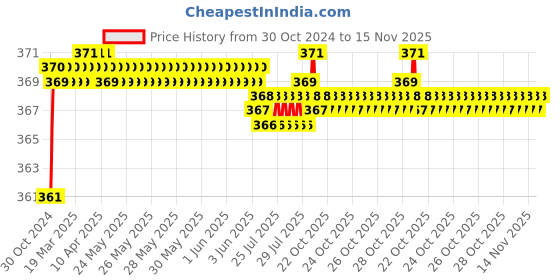moglix.com jbriderz JBRIDERZBike 6 Led 2 Pcs Set Fog Light For Yamaha Fascino jbriderz Price History Graph from 30 Oct 2024 to 15 Nov 2025