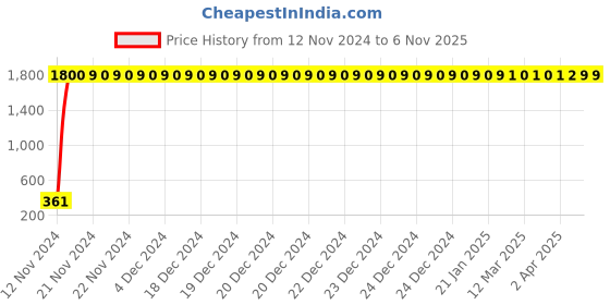 moglix.com jbriderz JBRIDERZBike 6 Led 2 Pcs Set Fog Light For Yamaha Fazer Fi jbriderz Price History Graph from 12 Nov 2024 to 5 Nov 2025