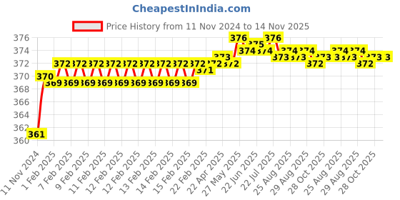 moglix.com jbriderz JBRIDERZBike 6 Led 2 Pcs Set Fog Light For Yamaha Fazer Ver 2.0 Fi jbriderz Price History Graph from 11 Nov 2024 to 13 Nov 2025