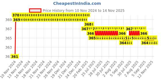moglix.com jbriderz JBRIDERZBike 6 Led 2 Pcs Set Fog Light For Yamaha Fz 1 jbriderz Price History Graph from 10 Nov 2024 to 13 Nov 2025
