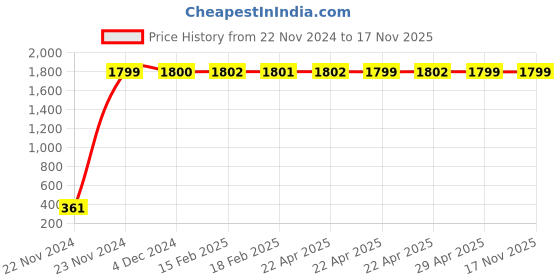 moglix.com jbriderz JBRIDERZBike 6 Led 2 Pcs Set Fog Light For Yamaha Fz-S Ver 2.0 jbriderz Price History Graph from 22 Nov 2024 to 17 Nov 2025