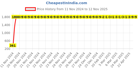 moglix.com jbriderz JBRIDERZBike 6 Led 2 Pcs Set Fog Light For Yamaha Fzs jbriderz Price History Graph from 11 Nov 2024 to 12 Nov 2025