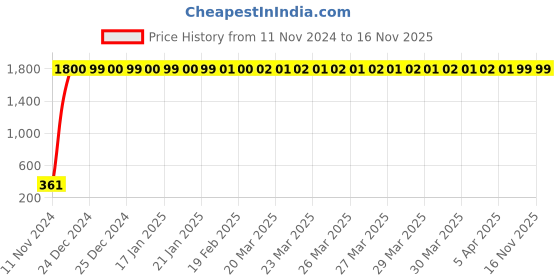 moglix.com jbriderz JBRIDERZBike 6 Led 2 Pcs Set Fog Light For Yamaha Gladiator Dx jbriderz Price History Graph from 11 Nov 2024 to 16 Nov 2025