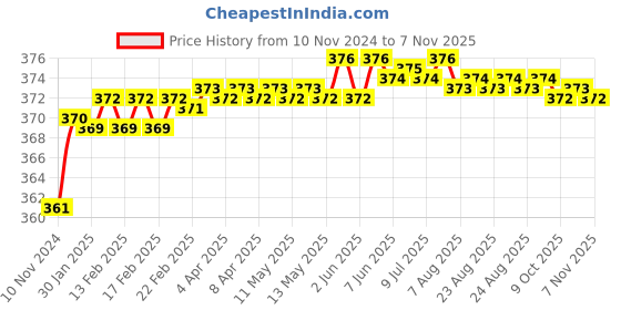 moglix.com jbriderz JBRIDERZBike 6 Led 2 Pcs Set Fog Light For Yamaha Libero Lx jbriderz Price History Graph from 10 Nov 2024 to 7 Nov 2025