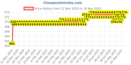 moglix.com jbriderz JBRIDERZBike 6 Led 2 Pcs Set Fog Light For Yamaha Rd 350 jbriderz Price History Graph from 12 Nov 2024 to 15 Nov 2025
