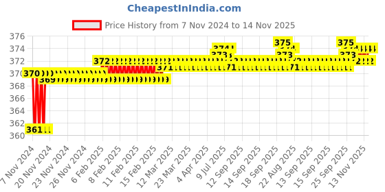 moglix.com jbriderz JBRIDERZBike 6 Led 2 Pcs Set Fog Light For Yamaha Rx135 jbriderz Price History Graph from 7 Nov 2024 to 14 Nov 2025