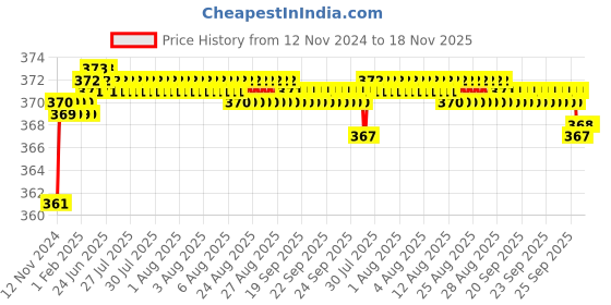 moglix.com jbriderz JBRIDERZBike 6 Led 2 Pcs Set Fog Light For Yamaha Rxz jbriderz Price History Graph from 12 Nov 2024 to 18 Nov 2025