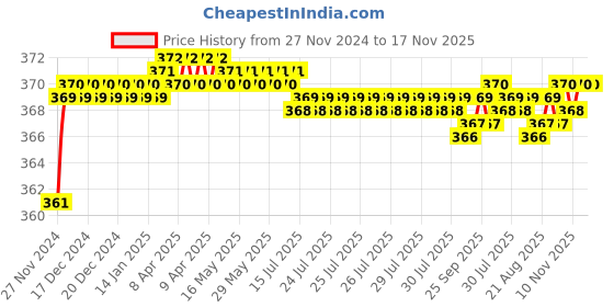 moglix.com jbriderz JBRIDERZBike 6 Led 2 Pcs Set Fog Light For Yamaha Rz jbriderz Price History Graph from 27 Nov 2024 to 16 Nov 2025