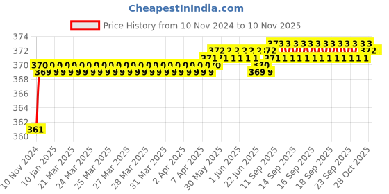 moglix.com jbriderz JBRIDERZBike 6 Led 2 Pcs Set Fog Light For Yamaha Sz jbriderz Price History Graph from 10 Nov 2024 to 9 Nov 2025