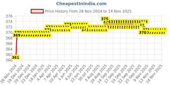 moglix.com jbriderz JBRIDERZBike 6 Led 2 Pcs Set Fog Light For Yamaha Sz-Rr jbriderz Price History Graph from 28 Nov 2024 to 10 Nov 2025