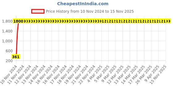 moglix.com jbriderz JBRIDERZBike 6 Led 2 Pcs Set Fog Light For Yamaha Sz-X jbriderz Price History Graph from 10 Nov 2024 to 15 Nov 2025