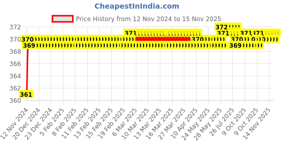 moglix.com jbriderz JBRIDERZBike 6 Led 2 Pcs Set Fog Light For Yamaha Szx jbriderz Price History Graph from 12 Nov 2024 to 15 Nov 2025