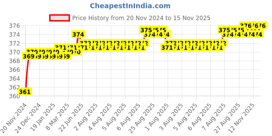 moglix.com jbriderz JBRIDERZBike 6 Led 2 Pcs Set Fog Light For Yamaha Vmax jbriderz Price History Graph from 20 Nov 2024 to 15 Nov 2025