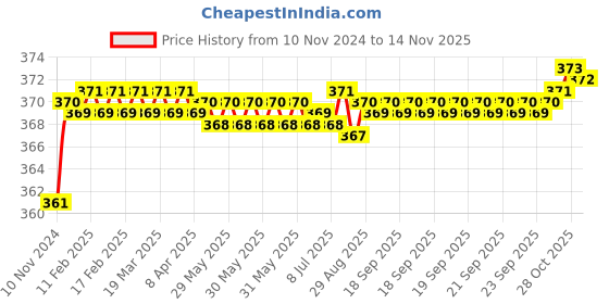 moglix.com jbriderz JBRIDERZBike 6 Led 2 Pcs Set Fog Light For Yamaha Ybr 110 jbriderz Price History Graph from 10 Nov 2024 to 13 Nov 2025