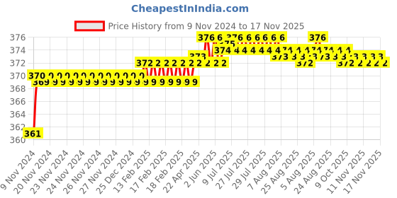moglix.com jbriderz JBRIDERZBike 6 Led 2 Pcs Set Fog Light For Yamaha Ybr 125 jbriderz Price History Graph from 9 Nov 2024 to 16 Nov 2025