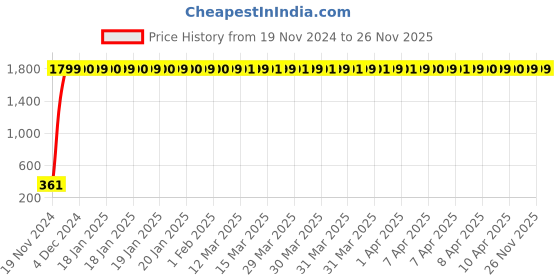moglix.com jbriderz JBRIDERZBike 6 Led 2 Pcs Set Fog Light For Yamaha Ybx 125 jbriderz Price History Graph from 19 Nov 2024 to 26 Nov 2025