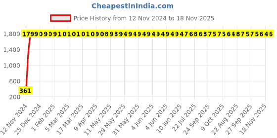 moglix.com jbriderz JBRIDERZBike 6 Led 2 Pcs Set Fog Light For Yamaha Yzf R1M jbriderz Price History Graph from 12 Nov 2024 to 18 Nov 2025